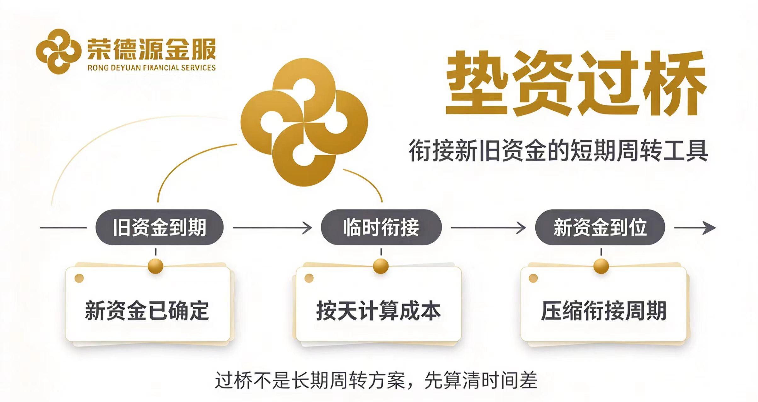 深圳垫资过桥服务解析:赎楼、换证与还款节点的短期资金方案