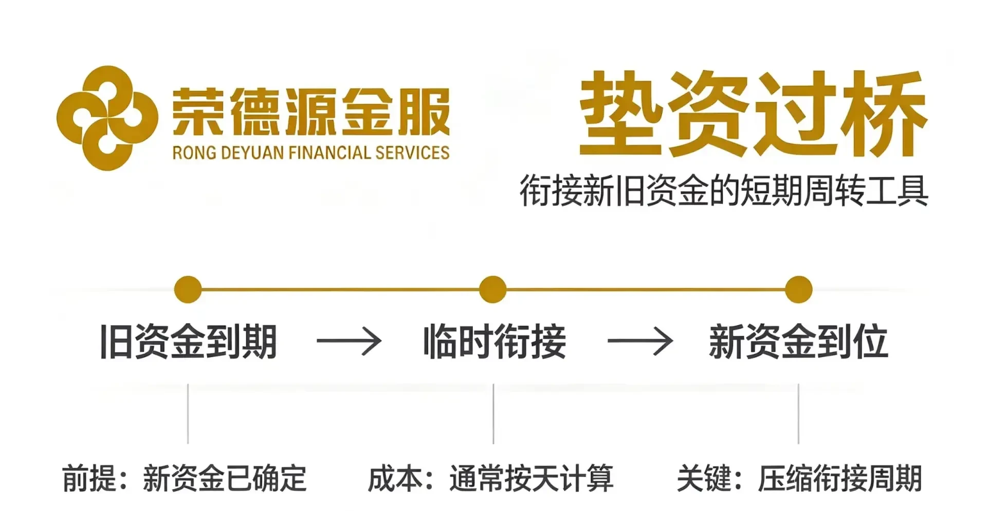 深圳垫资过桥专业服务:新旧资金衔接方案梳理与材料合规整理|深圳荣德源金服