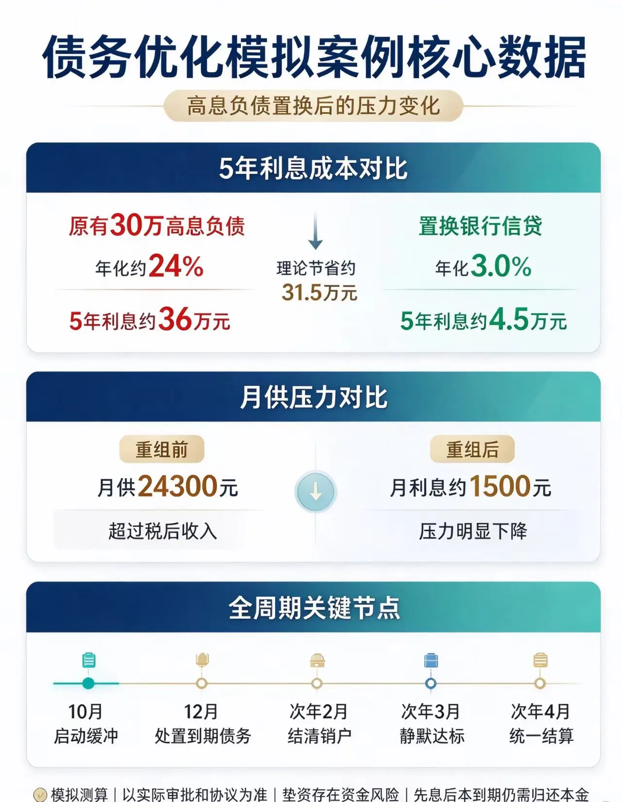 五年财务精准测算|债务重组止损价值远超服务投入成本